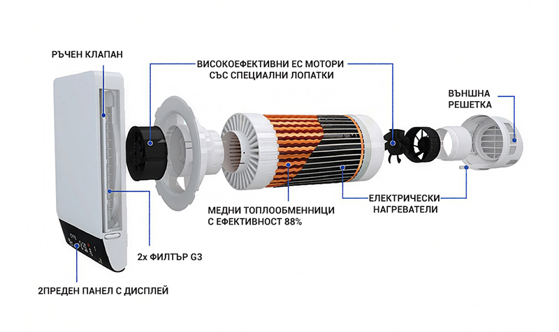 Напречен разрез на децентрализираният стаен рекуператор Dalap BRISE PROFI160 с EC мотори и филтри G3